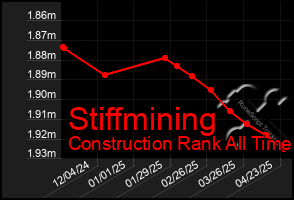 Total Graph of Stiffmining