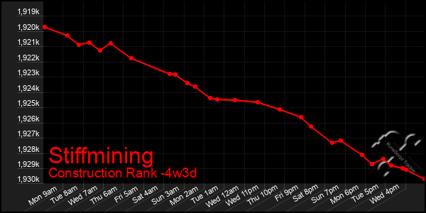 Last 31 Days Graph of Stiffmining