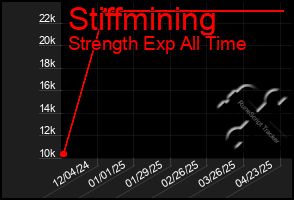 Total Graph of Stiffmining
