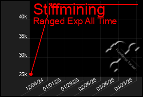 Total Graph of Stiffmining