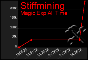 Total Graph of Stiffmining