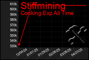 Total Graph of Stiffmining