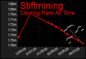 Total Graph of Stiffmining