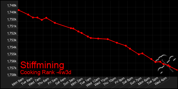 Last 31 Days Graph of Stiffmining
