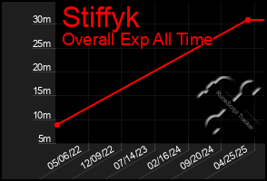 Total Graph of Stiffyk