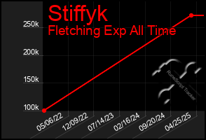 Total Graph of Stiffyk