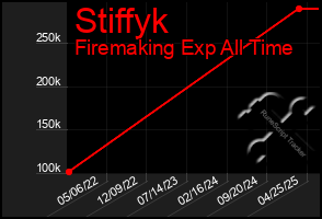 Total Graph of Stiffyk