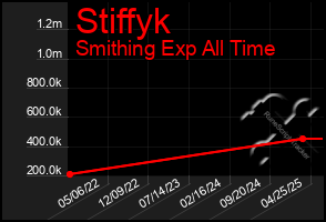 Total Graph of Stiffyk