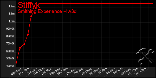 Last 31 Days Graph of Stiffyk
