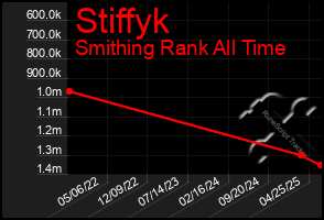 Total Graph of Stiffyk