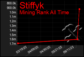 Total Graph of Stiffyk