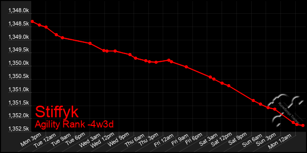 Last 31 Days Graph of Stiffyk