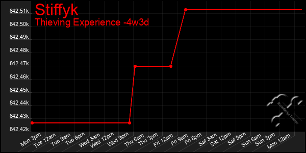Last 31 Days Graph of Stiffyk