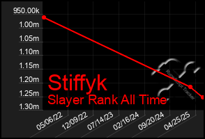Total Graph of Stiffyk