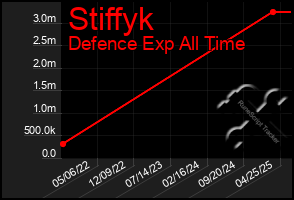 Total Graph of Stiffyk