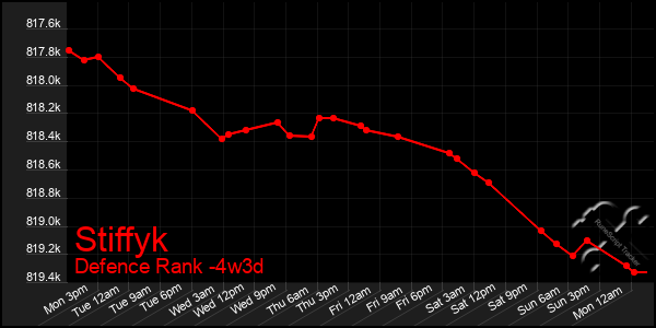 Last 31 Days Graph of Stiffyk