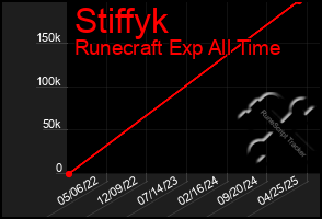 Total Graph of Stiffyk