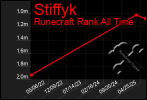 Total Graph of Stiffyk