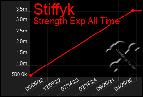 Total Graph of Stiffyk