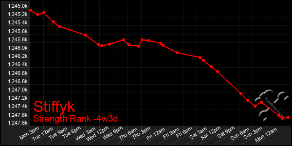 Last 31 Days Graph of Stiffyk