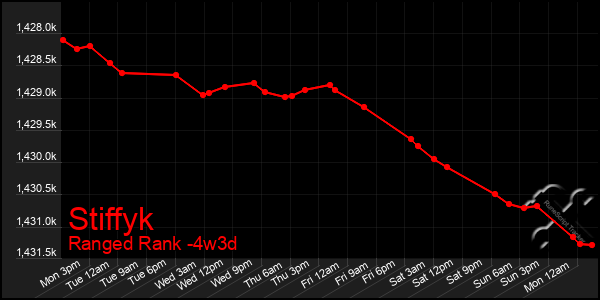 Last 31 Days Graph of Stiffyk