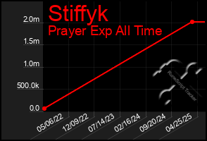 Total Graph of Stiffyk