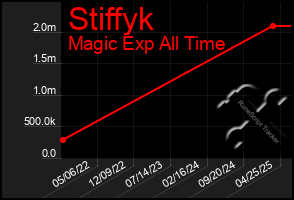Total Graph of Stiffyk