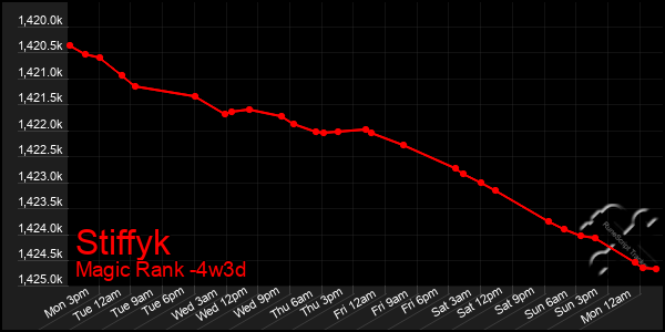 Last 31 Days Graph of Stiffyk