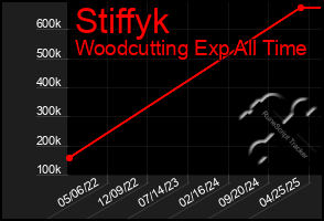 Total Graph of Stiffyk