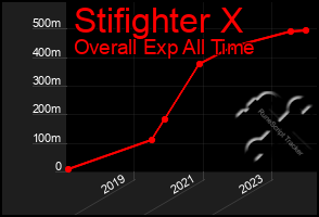 Total Graph of Stifighter X