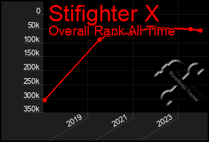 Total Graph of Stifighter X