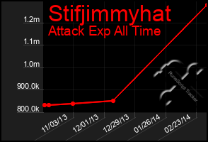 Total Graph of Stifjimmyhat