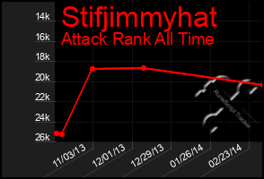 Total Graph of Stifjimmyhat