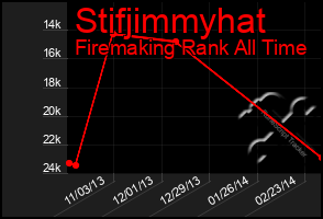 Total Graph of Stifjimmyhat