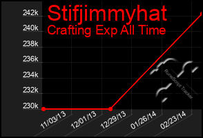 Total Graph of Stifjimmyhat