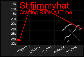 Total Graph of Stifjimmyhat
