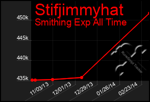 Total Graph of Stifjimmyhat