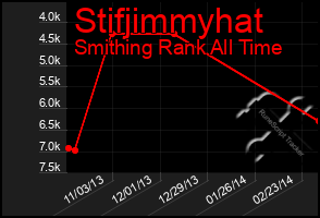 Total Graph of Stifjimmyhat
