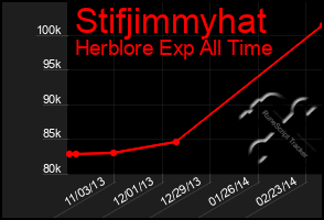 Total Graph of Stifjimmyhat