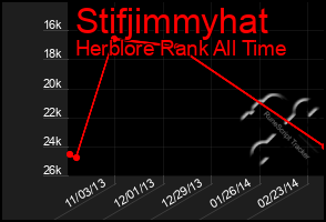 Total Graph of Stifjimmyhat