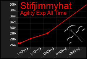 Total Graph of Stifjimmyhat