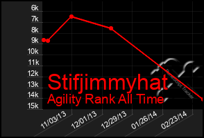 Total Graph of Stifjimmyhat
