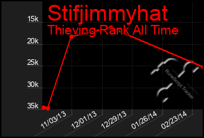 Total Graph of Stifjimmyhat