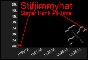Total Graph of Stifjimmyhat