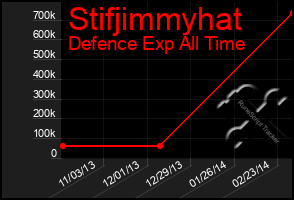 Total Graph of Stifjimmyhat