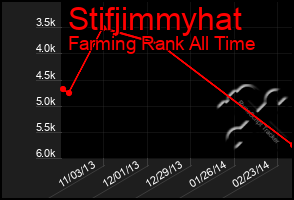 Total Graph of Stifjimmyhat