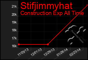 Total Graph of Stifjimmyhat