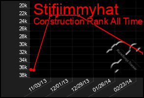 Total Graph of Stifjimmyhat