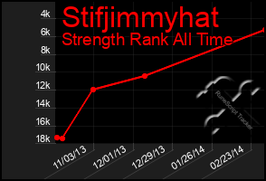 Total Graph of Stifjimmyhat