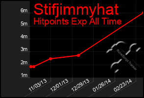 Total Graph of Stifjimmyhat